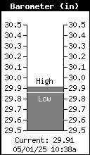 Barometer